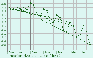 Graphe de la pression atmosphrique prvue pour Varces-Allires-et-Risset