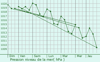 Graphe de la pression atmosphrique prvue pour La Chapelle-en-Vercors