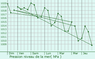 Graphe de la pression atmosphrique prvue pour Saint-Rmy-de-Maurienne