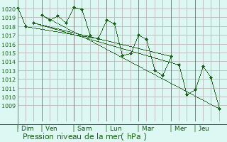 Graphe de la pression atmosphrique prvue pour Cruet
