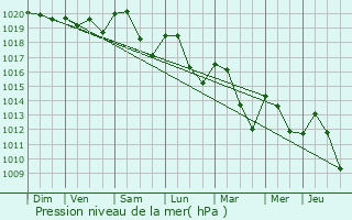 Graphe de la pression atmosphrique prvue pour Saint-Jean-de-Muzols