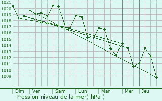 Graphe de la pression atmosphrique prvue pour Mouxy
