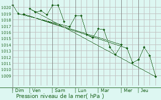 Graphe de la pression atmosphrique prvue pour Loisieux