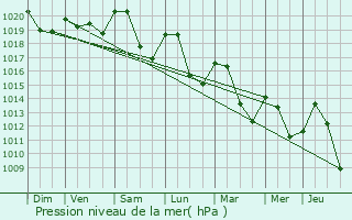 Graphe de la pression atmosphrique prvue pour Gresin