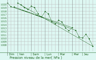 Graphe de la pression atmosphrique prvue pour Caunettes-en-Val