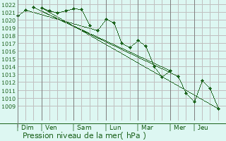 Graphe de la pression atmosphrique prvue pour Masevaux