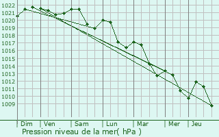 Graphe de la pression atmosphrique prvue pour Colmar