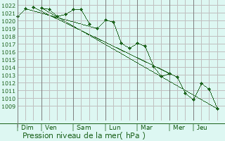 Graphe de la pression atmosphrique prvue pour Orschwiller