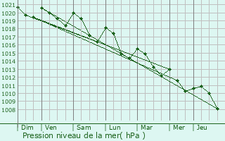 Graphe de la pression atmosphrique prvue pour Lespinassire