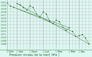 Graphe de la pression atmosphrique prvue pour Caunes-Minervois