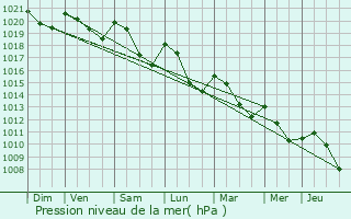 Graphe de la pression atmosphrique prvue pour Citou