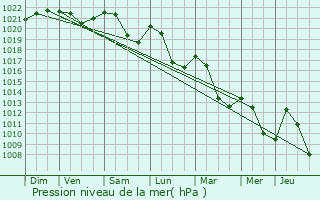 Graphe de la pression atmosphrique prvue pour Le Mnil