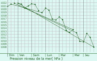 Graphe de la pression atmosphrique prvue pour Xonrupt-Longemer