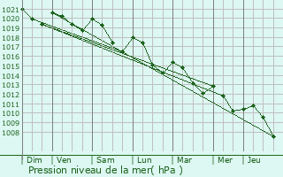 Graphe de la pression atmosphrique prvue pour Bagnoles