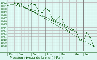 Graphe de la pression atmosphrique prvue pour Basse-sur-le-Rupt