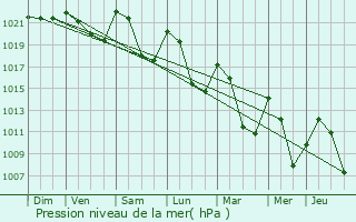 Graphe de la pression atmosphrique prvue pour Langeac