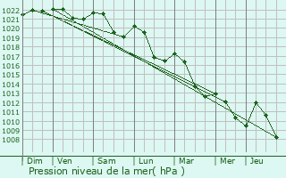 Graphe de la pression atmosphrique prvue pour Urimnil