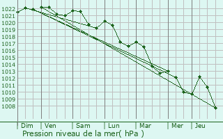 Graphe de la pression atmosphrique prvue pour Raon-l