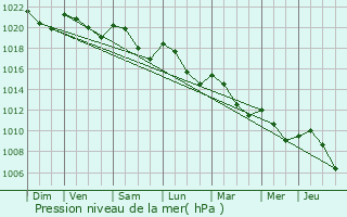 Graphe de la pression atmosphrique prvue pour Caudebronde