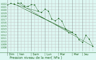 Graphe de la pression atmosphrique prvue pour Girancourt