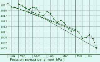 Graphe de la pression atmosphrique prvue pour Brugairolles