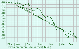 Graphe de la pression atmosphrique prvue pour Jallanges