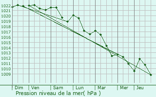 Graphe de la pression atmosphrique prvue pour Ameuvelle