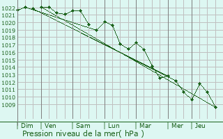 Graphe de la pression atmosphrique prvue pour Hennezel