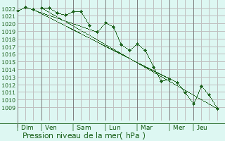 Graphe de la pression atmosphrique prvue pour Regnvelle