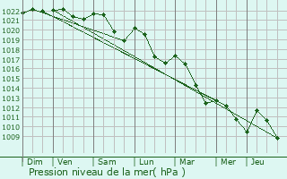 Graphe de la pression atmosphrique prvue pour Les Thons