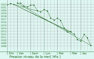 Graphe de la pression atmosphrique prvue pour Saint-Genest