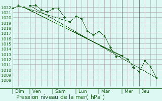 Graphe de la pression atmosphrique prvue pour Les Ableuvenettes