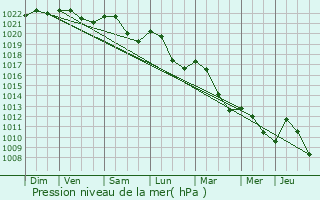 Graphe de la pression atmosphrique prvue pour Damas-et-Bettegney