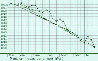 Graphe de la pression atmosphrique prvue pour Nomexy