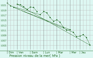 Graphe de la pression atmosphrique prvue pour Saint-Papoul