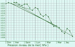 Graphe de la pression atmosphrique prvue pour Bainville-aux-Saules