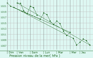 Graphe de la pression atmosphrique prvue pour Saint-Cr