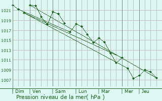 Graphe de la pression atmosphrique prvue pour Gramat