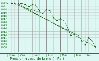 Graphe de la pression atmosphrique prvue pour Meursault