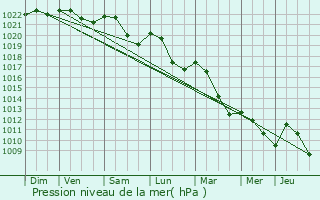 Graphe de la pression atmosphrique prvue pour Dombrot-le-Sec