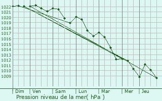 Graphe de la pression atmosphrique prvue pour Asnires-ls-Dijon