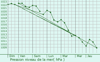 Graphe de la pression atmosphrique prvue pour Romain-aux-Bois