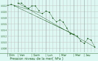 Graphe de la pression atmosphrique prvue pour Pulnoy