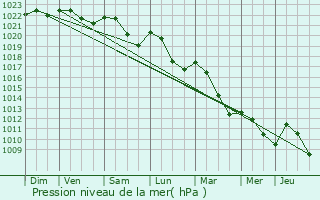 Graphe de la pression atmosphrique prvue pour Contrexville