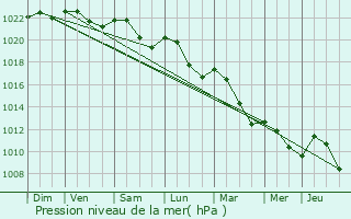 Graphe de la pression atmosphrique prvue pour Puzieux
