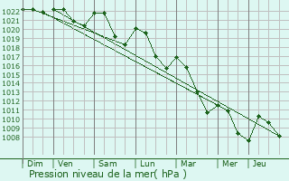 Graphe de la pression atmosphrique prvue pour Saint-Lger-sur-Vouzance