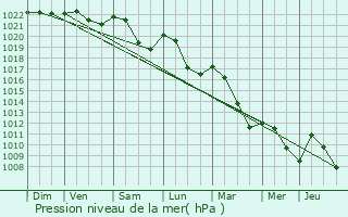 Graphe de la pression atmosphrique prvue pour Aubigny-la-Ronce