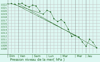 Graphe de la pression atmosphrique prvue pour Urcy