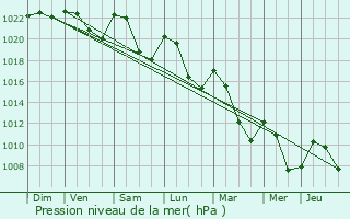 Graphe de la pression atmosphrique prvue pour La Guillermie