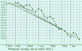 Graphe de la pression atmosphrique prvue pour Urville